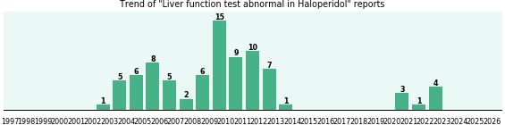 Could Haloperidol cause Liver function test abnormal? Could Haloperidol cause Liver function test abnormal?
